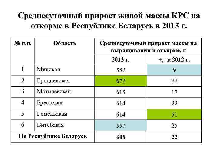 Среднесуточный прирост живой массы КРС на откорме в Республике Беларусь в 2013 г. №