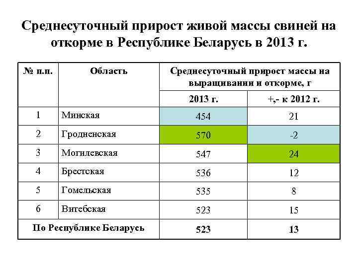 Среднесуточный прирост живой массы свиней на откорме в Республике Беларусь в 2013 г. №