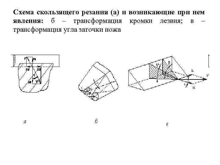 Схема скользящего резания (а) и возникающие при нем явления: б – трансформация кромки лезвия;