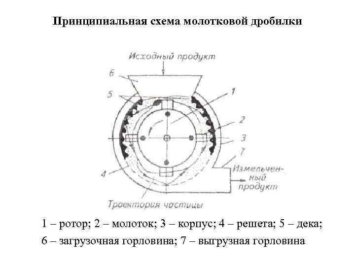 Принципиальная схема молотковой дробилки 1 – ротор; 2 – молоток; 3 – корпус; 4