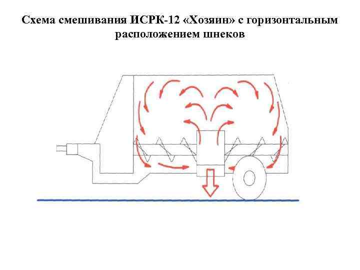 Схема смешивания ИСРК-12 «Хозяин» с горизонтальным расположением шнеков 