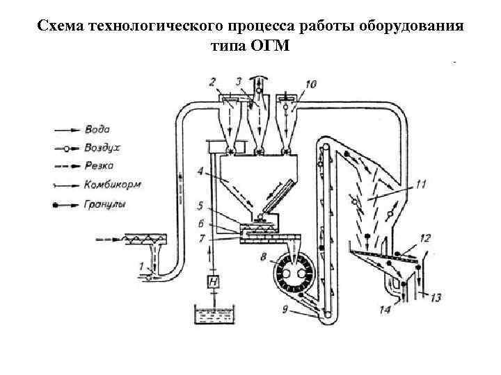 Схема технологического процесса работы оборудования типа ОГМ 