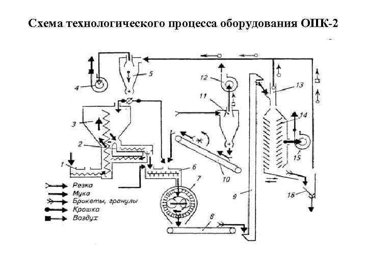 Схема технологического процесса оборудования ОПК-2 