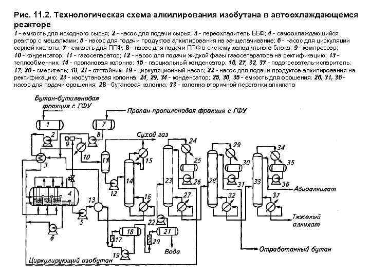 Алкилирование изобутана схема