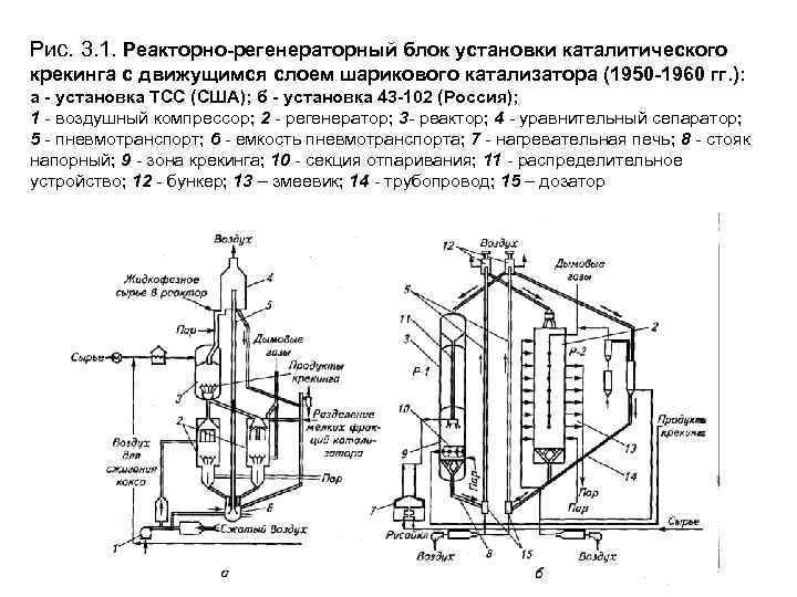 Схема лабораторной установки каталитического крекинга