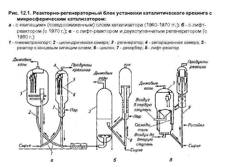 Технологическая схема установки каталитического крекинга с лифт реактором