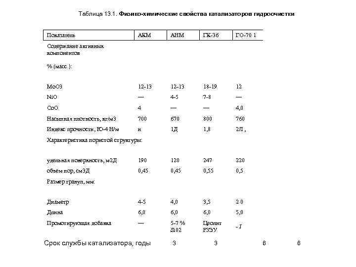 Таблица 13. 1. Физико-химические свойства катализаторов гидроочистки Показатель АКМ AHM ГК-36 ГО-70 1 Мо.
