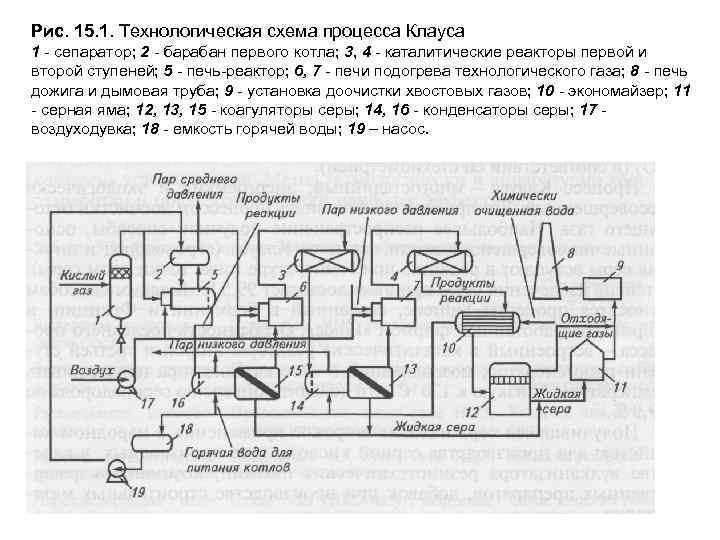 Технологии нефтехимического синтеза