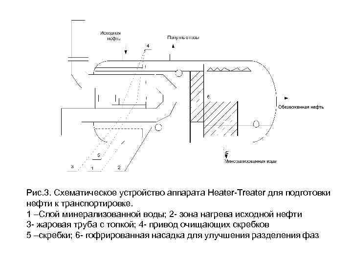 Рис. 3. Схематическое устройство аппарата Heater-Treater для подготовки нефти к транспортировке. 1 –Слой минерализованной