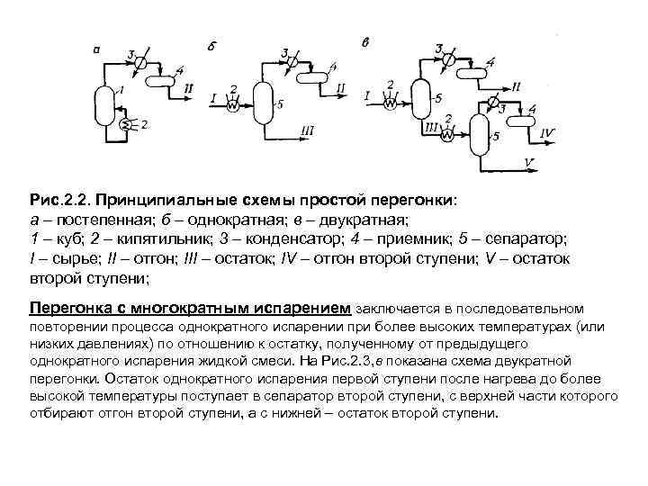 Рис. 2. 2. Принципиальные схемы простой перегонки: а – постепенная; б – однократная; в