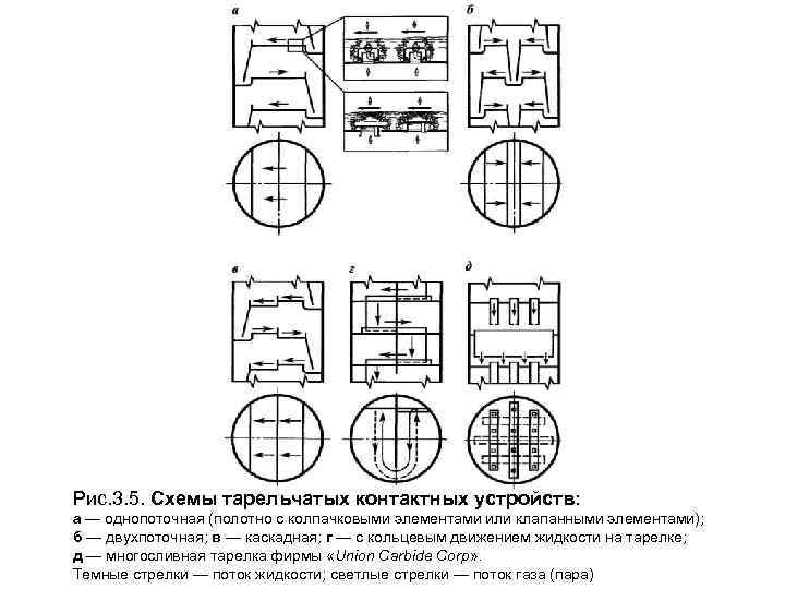 Рис. 3. 5. Схемы тарельчатых контактных устройств: а — однопоточная (полотно с колпачковыми элементами