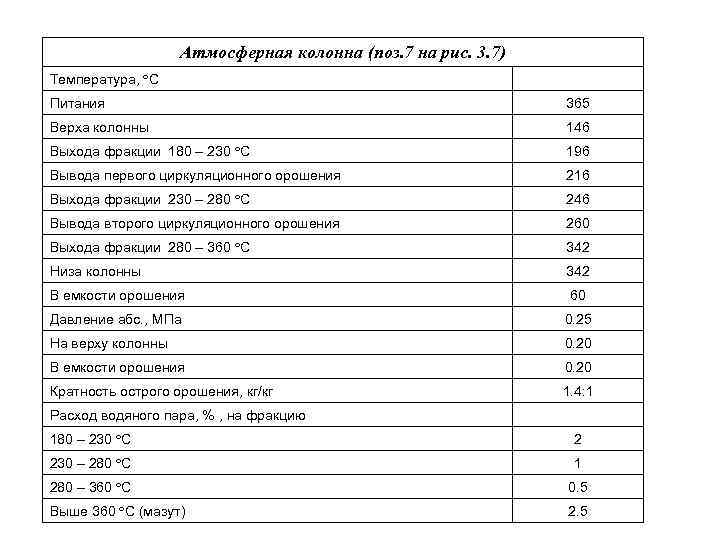 Атмосферная колонна (поз. 7 на рис. 3. 7) Температура, С Питания 365 Верха колонны