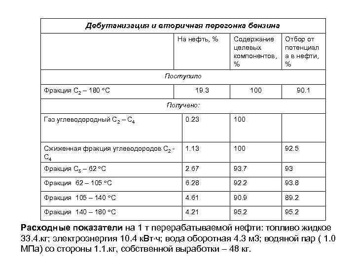 Дебутанизация и вторичная перегонка бензина На нефть, % Содержание целевых компонентов, % Отбор от