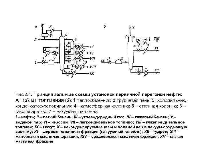 Рис. 3. 1. Принципиальные схемы установок первичной перегонки нефти: АТ-(а), ВТ топливная (б): 1