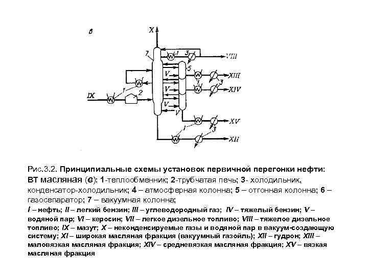 Рис. 3. 2. Принципиальные схемы установок первичной перегонки нефти: ВТ масляная (в): 1 -теплообменник;