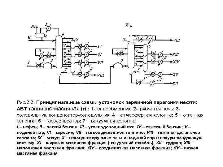 Схема первичной перегонки нефти