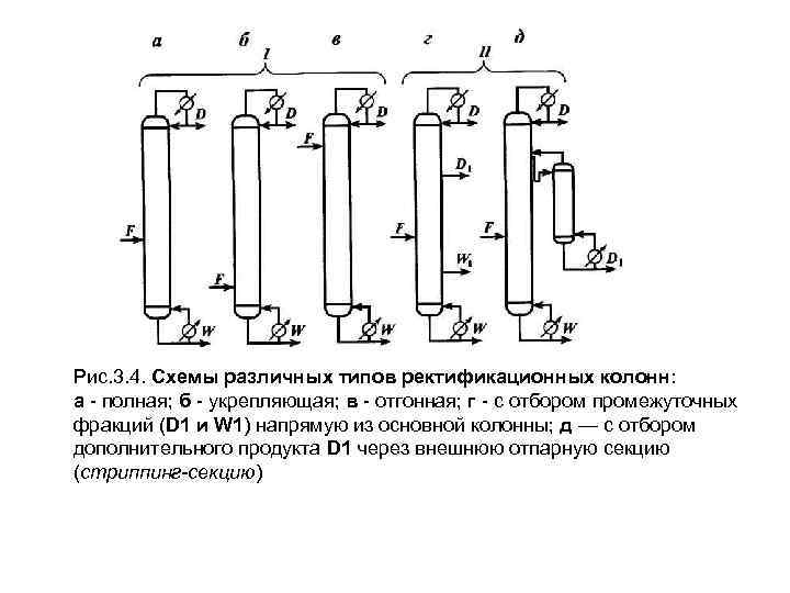 Рис. 3. 4. Схемы различных типов ректификационных колонн: а - полная; б - укрепляющая;