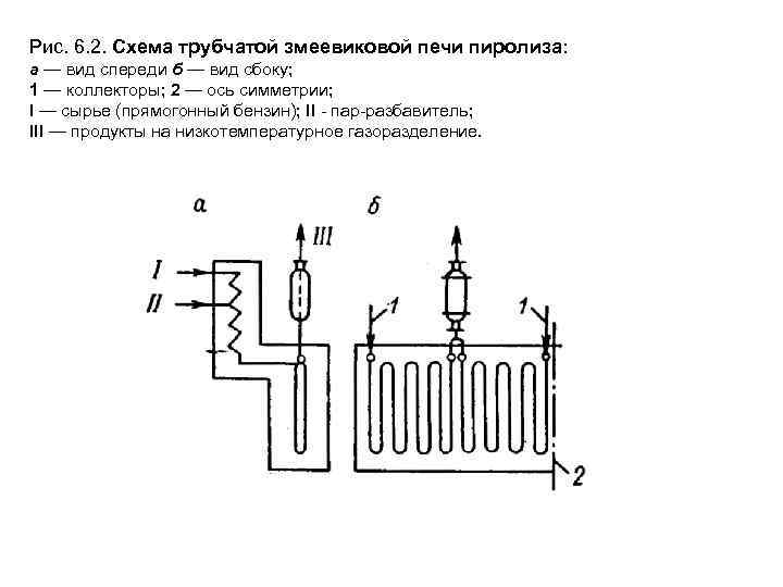 Рис. 6. 2. Схема трубчатой змеевиковой печи пиролиза: а — вид спереди б —