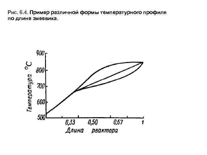 Рис. 6. 4. Пример различной формы температурного профиля по длине змеевика. 