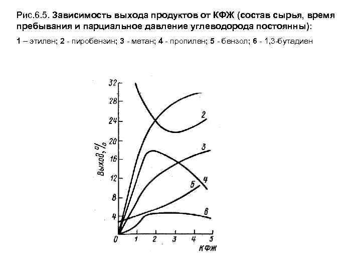 Рис. 6. 5. Зависимость выхода продуктов от КФЖ (состав сырья, время пребывания и парциальное