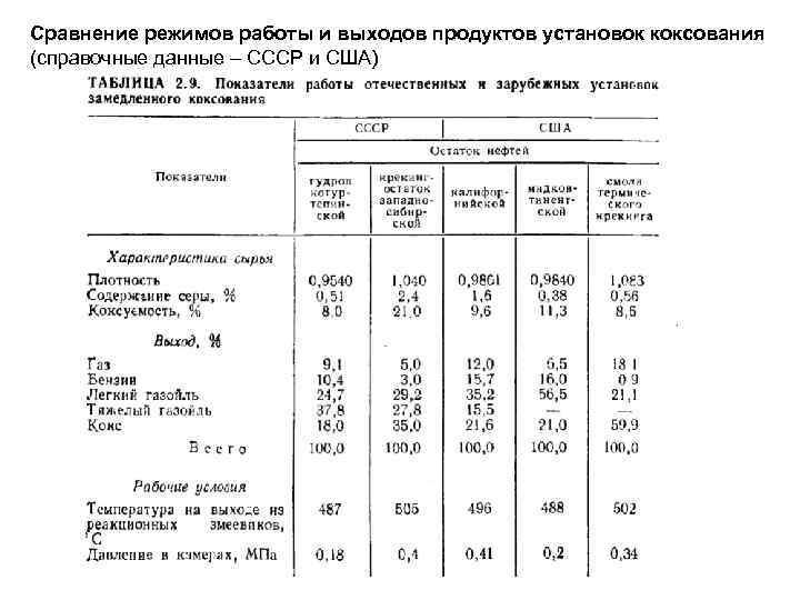 Сравнение режимов работы и выходов продуктов установок коксования (справочные данные – СССР и США)