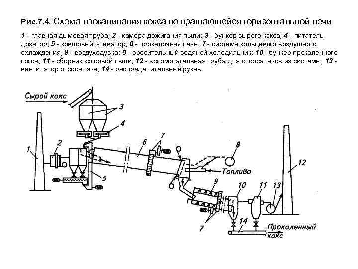 Рис. 7. 4. Схема прокаливания кокса во вращающейся горизонтальной печи 1 - главная дымовая