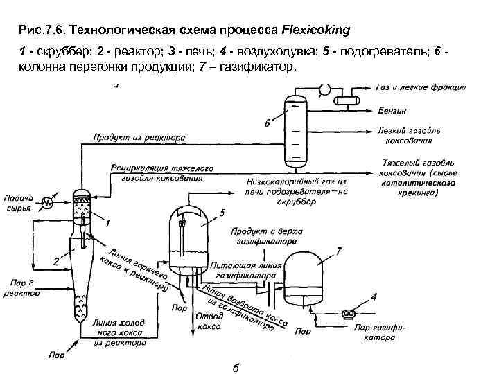 Рис. 7. 6. Технологическая схема процесса Flexicoking 1 - скруббер; 2 - реактор; 3