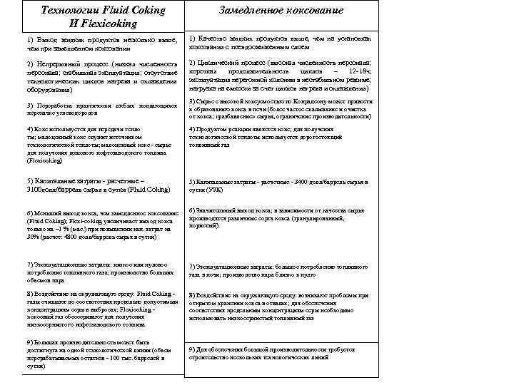 Технологии Fluid Coking И Flexicoking Замедленное коксование 1) Выход жидких продуктов несколько выше, чем