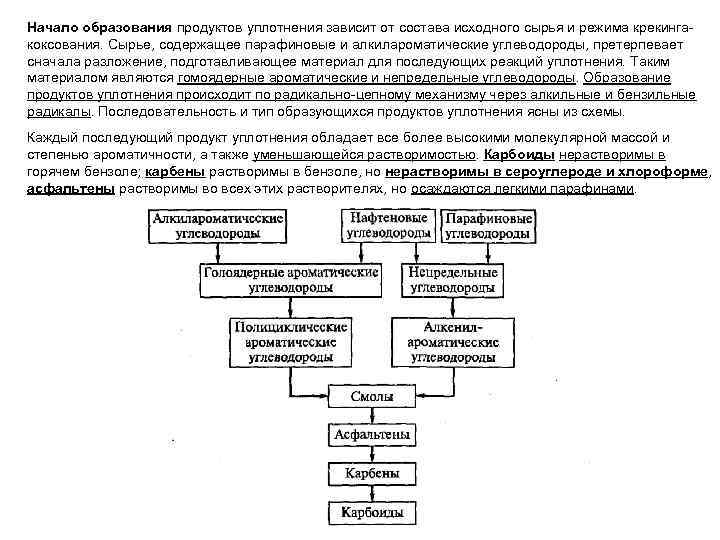 Начало образования продуктов уплотнения зависит от состава исходного сырья и режима крекингакоксования. Сырье, содержащее