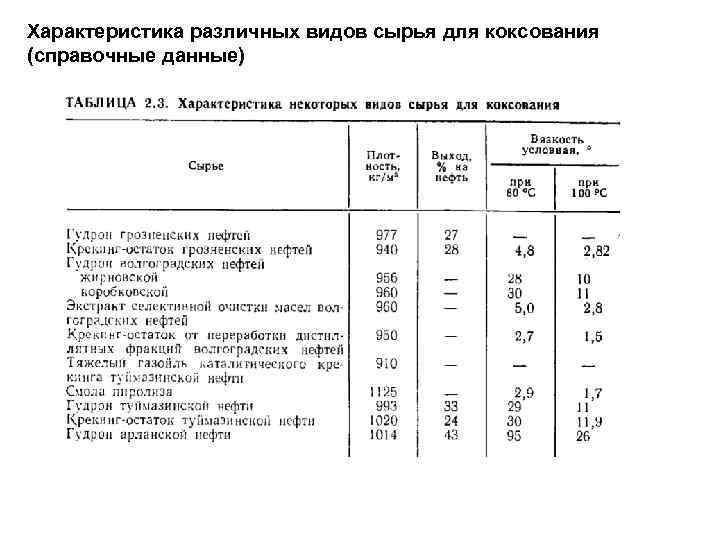 Характеристика различных видов сырья для коксования (справочные данные) 