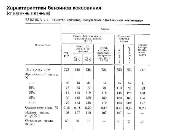 Характеристики бензинов коксования (справочные данные) 