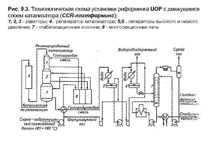 Схема каталитического риформинга