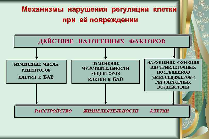 Нарушения клеток