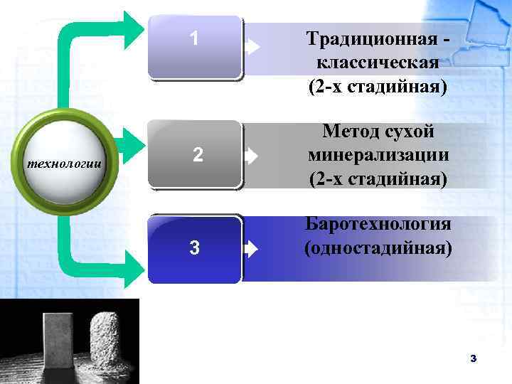 1 технологии 2 3 Традиционная классическая (2 -х стадийная) Метод сухой минерализации (2 -х