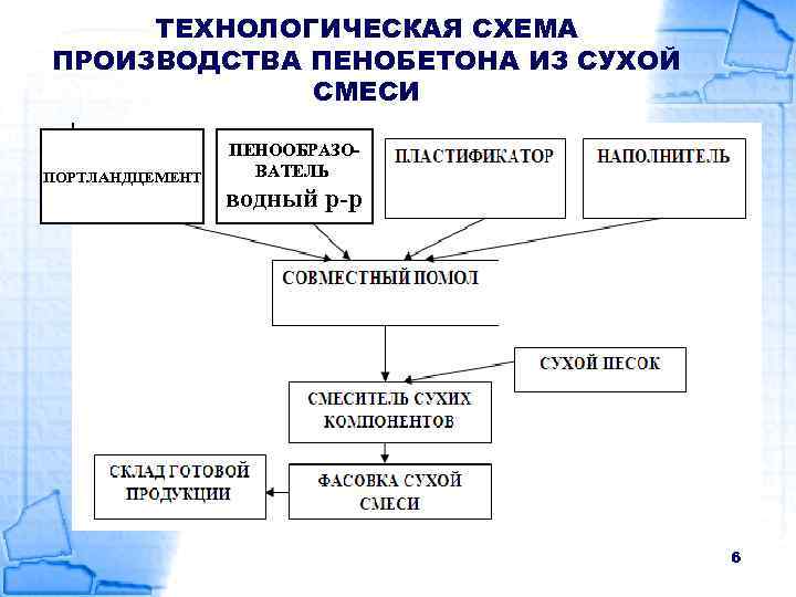 ТЕХНОЛОГИЧЕСКАЯ СХЕМА ПРОИЗВОДСТВА ПЕНОБЕТОНА ИЗ СУХОЙ СМЕСИ ПОРТЛАНДЦЕМЕНТ ПЕНООБРАЗОВАТЕЛЬ водный р-р 6 