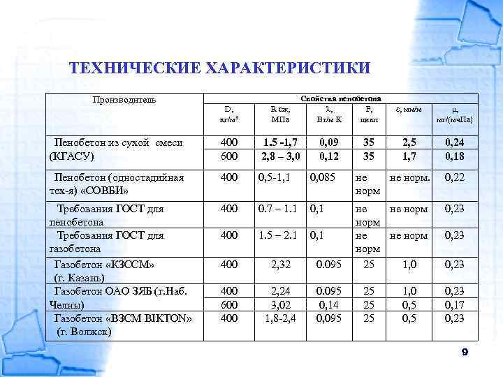 ТЕХНИЧЕСКИЕ ХАРАКТЕРИСТИКИ Производитель Свойства пенобетона λ, F, Вт/м К цикл D, кг/м 3 R