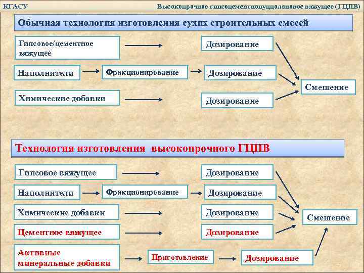 КГАСУ Высокопрочное гипсоцементнопуццолановое вяжущее (ГЦПВ) Обычная технология изготовления сухих строительных смесей Гипсовое/цементное вяжущее Наполнители