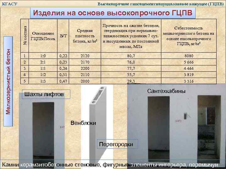 КГАСУ Высокопрочное гипсоцементнопуццолановое вяжущее (ГЦПВ) Мелкозернистый бетон № состава Изделия на основе высокопрочного ГЦПВ