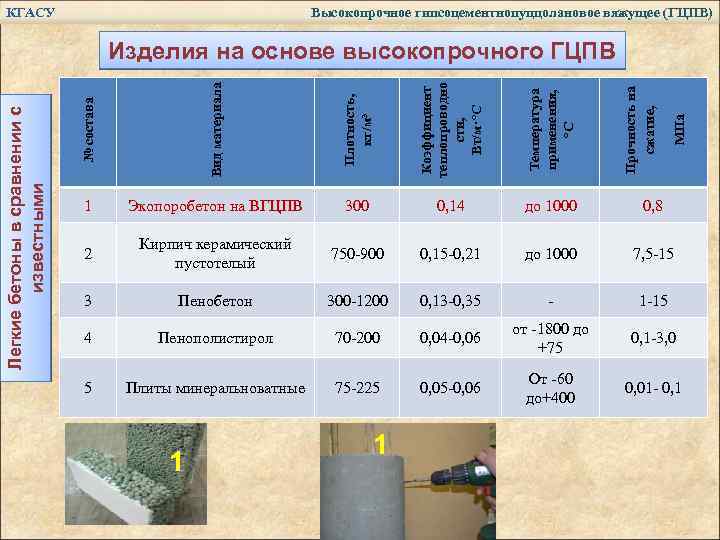 КГАСУ Высокопрочное гипсоцементнопуццолановое вяжущее (ГЦПВ) Плотность, кг/м³ Коэффициент теплопроводно сти, Вт/м·°С Температура применения, °С