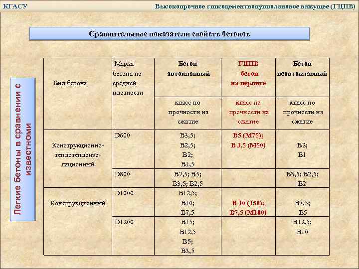 КГАСУ Высокопрочное гипсоцементнопуццолановое вяжущее (ГЦПВ) Легкие бетоны в сравнении с известноми Сравнительные показатели свойств