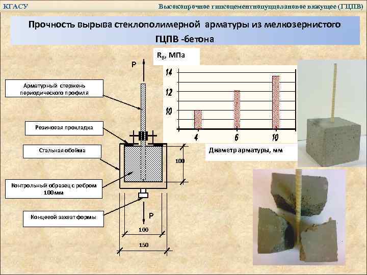 КГАСУ Высокопрочное гипсоцементнопуццолановое вяжущее (ГЦПВ) Прочность вырыва стеклополимерной арматуры из мелкозернистого ГЦПВ -бетона RВ,