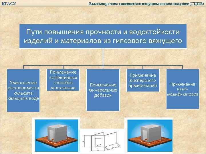 КГАСУ Высокопрочное гипсоцементнопуццолановое вяжущее (ГЦПВ) Пути повышения прочности и водостойкости изделий и материалов из