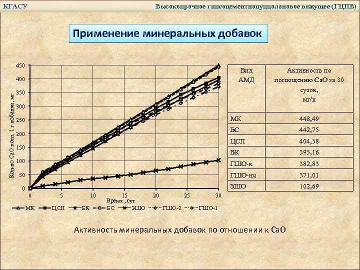 КГАСУ Высокопрочное гипсоцементнопуццолановое вяжущее (ГЦПВ) Применение минеральных добавок 450 Вид АМД Кол-во Са. О