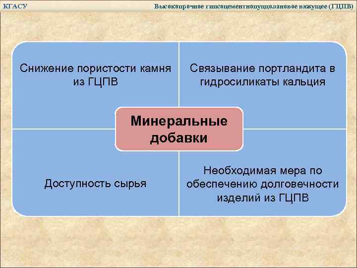 КГАСУ Высокопрочное гипсоцементнопуццолановое вяжущее (ГЦПВ) Снижение пористости камня из ГЦПВ Связывание портландита в гидросиликаты