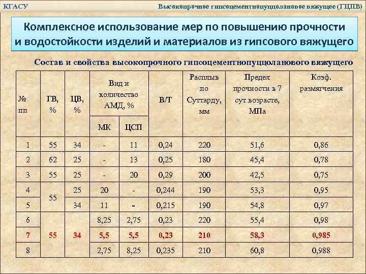 КГАСУ Высокопрочное гипсоцементнопуццолановое вяжущее (ГЦПВ) Комплексное использование мер по повышению прочности и водостойкости изделий