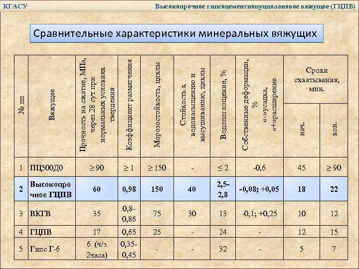 КГАСУ Высокопрочное гипсоцементнопуццолановое вяжущее (ГЦПВ) Коэффициент размягчения Морозостойкость, циклы Стойкость к водонасыщению и высушиванию,