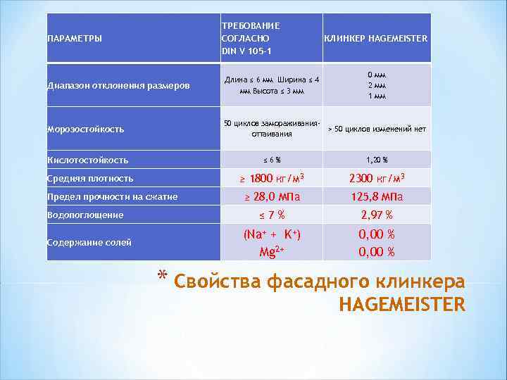 ТРЕБОВАНИЕ СОГЛАСНО DIN V 105 -1 ПАРАМЕТРЫ КЛИНКЕР HAGEMEISTER 0 мм 2 мм 1