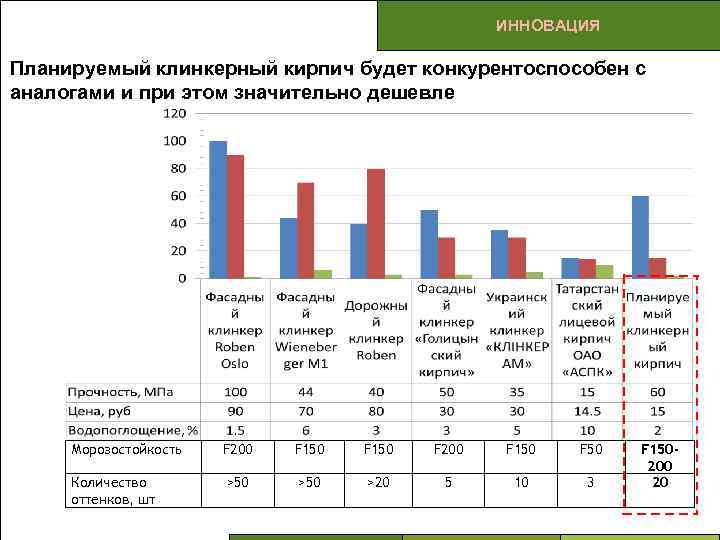 ИННОВАЦИЯ Планируемый клинкерный кирпич будет конкурентоспособен с аналогами и при этом значительно дешевле Морозостойкость