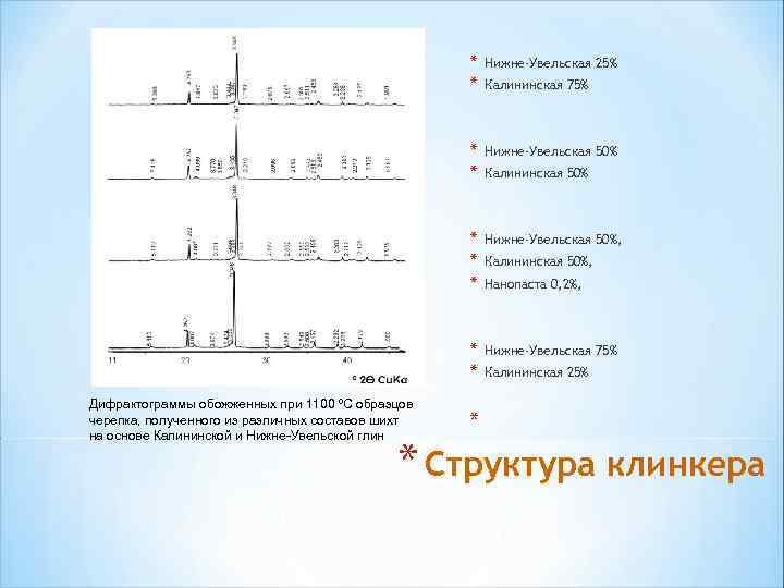 * * Нижне-Увельская 50% * * * Нижне-Увельская 50%, * * Дифрактограммы обожженных при
