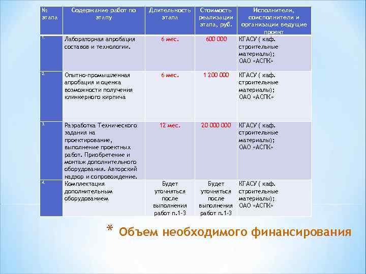 № этапа Содержание работ по этапу Длительность этапа Стоимость реализации этапа, руб. Исполнители, соисполнители